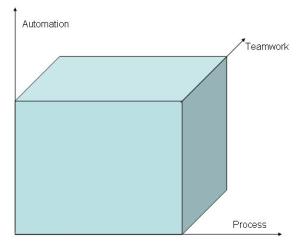 Three dimensions of software quality